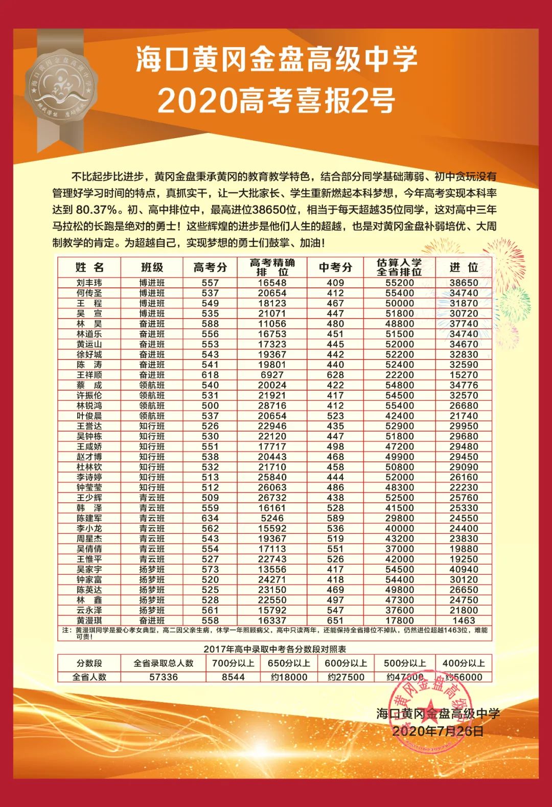 不比起步比進(jìn)步——?？邳S岡金盤高級(jí)中學(xué)2020年高考喜報(bào)